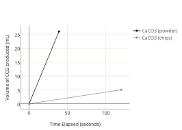 Volume Of Co2 Produced Ml Vs Time Elapsed Seconds