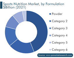 sports nutrition market size share