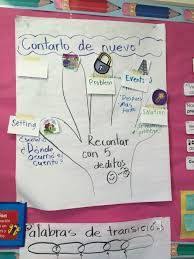 Image Result For Proposito Del Autor Anchor Chart Spanish