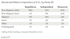 Democrats Racially Diverse Republicans Mostly White