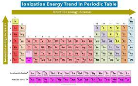ionization energy definition chart