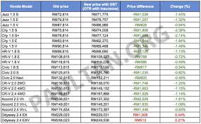 Segera konsultasikan kebutuhan mobil honda anda kepada sales marketing honda: Honda Malaysia Releases Gst Prices All Ckd Models Cheaper