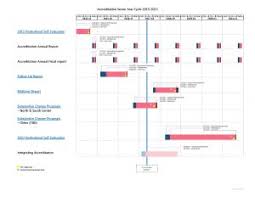 Accreditation Reporting Mapping And Timelines Accreditation