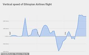 Ethiopia Boeing Plane Was Set To Dive Screw Like Device