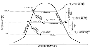 Temperature Entropy Diagram Of A Propane Refrigeration Cycle