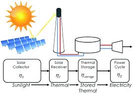 The Prospect Of High Temperature Solid State Energy