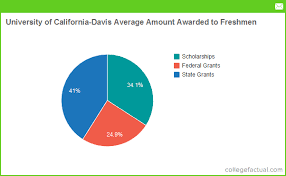 University Of California Davis Financial Aid Scholarships