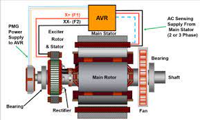Stator Rotor Generator gambar png