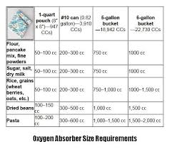 Mylar Bag And Oxygen Absorber Info Needed Survival Monkey