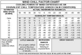 Frostbite Temperature Chart Medical Considerations