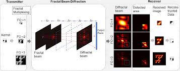 fractal diffraction encoded e
