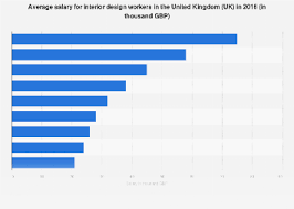 interior design jobs average salary uk