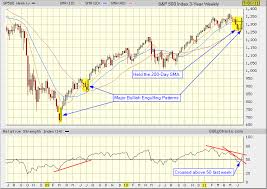 S P 500 Index Candlestick Chart Analysis Tradeonline Ca