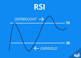 The Relative Strength Index Rsi Indicator Is A Technical