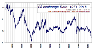 graph of exchange rate 1971 today