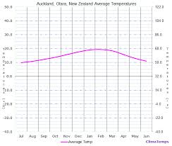 Average Temperatures In Auckland Otara New Zealand Temperature