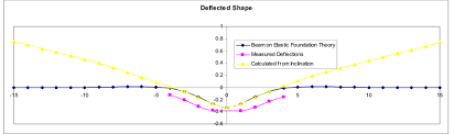 deflections vs length of balsa wood