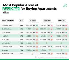 Property Prices In Abu Dhabi For Q1 2019 Mybayut