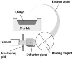 electron beam evaporation for thin