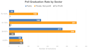 The Pell Divide How Four Year Institutions Are Failing To