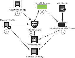 A virtual private network (vpn) provides privacy, anonymity and security to users by creating a private network connection across a public network connection. How Route Based Vpns Work