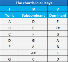 12 Bar Blues Chords And Patterns Guide For Guitar