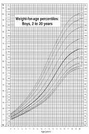 Child Growth Charts Weight For Age Percentiles