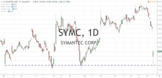Symantec Stock Prices Implodes More Than 12 Percent Ceo Quits