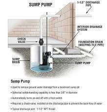 Here S How To Quiet A Sump Pump