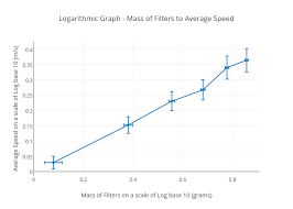 Logarithmic Graph Mass Of Filters To Average Speed
