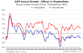 Alternate Gross Domestic Product Chart