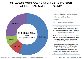 Who Owns The U S National Debt Mygovcost Government