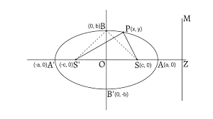 Ellipse Equation Of Ellipse Conic