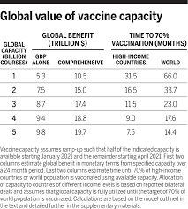 While vaccine doses remain relatively scarce globally, most countries have focused their early vaccination efforts. Market Design To Accelerate Covid 19 Vaccine Supply Science