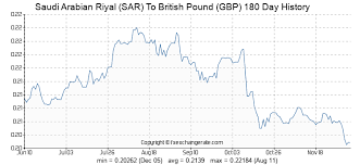 Saudi Arabian Riyal Sar To British Pound Gbp Exchange