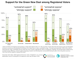 The Green New Deal Has Strong Bipartisan Support Yale