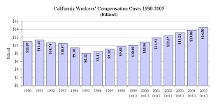Workers Compensation And The California Economy