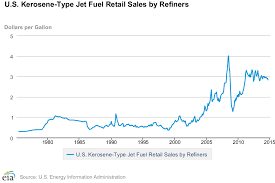 Usa Where I Can Get Historical Jet Fuels Prices