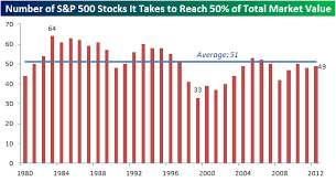 The S P 500 Is Increasingly Top Heavy Smarter Investing