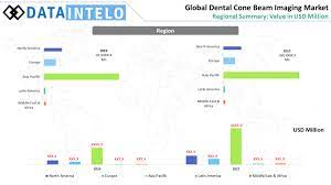 dental cone beam imaging market size
