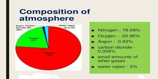 composition of atmosphere qs study