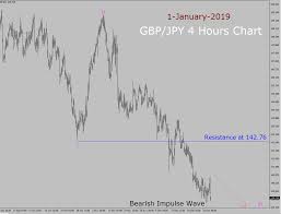 Gbp Jpy Elliott Wave Long Term Forecast 1st January To 15th
