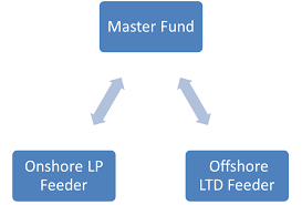 Master Feeder Fund Lesson Free Online Lesson Explaining