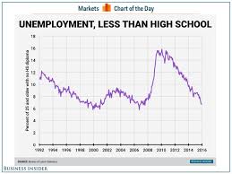 Unemployment Rate For Workers Without High School Diploma At Lowest