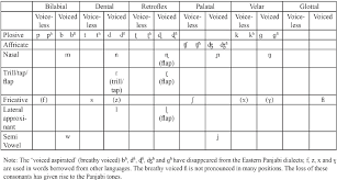 The cambridge dictionary uses international phonetic alphabet (ipa) symbols to show pronunciation. Panjabi