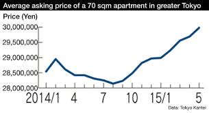 Tokyo Apartment Prices Archives Japan Property Central