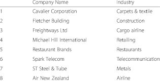 sle companies from new zealand