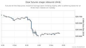 Dow futures show 100-point bounce after ...