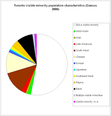 File Toronto Census 2006 Pie Chart Visible Minorities