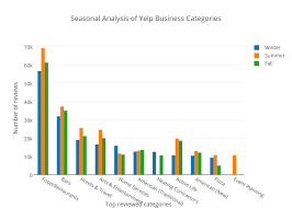 Seasonal Analysis Of Yelp Business Categories Bar Chart